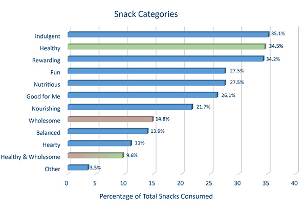 snack categories