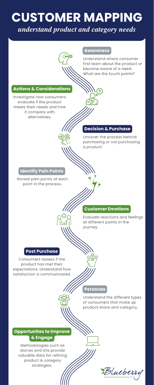 Customer Mapping -- Understand product and category needs