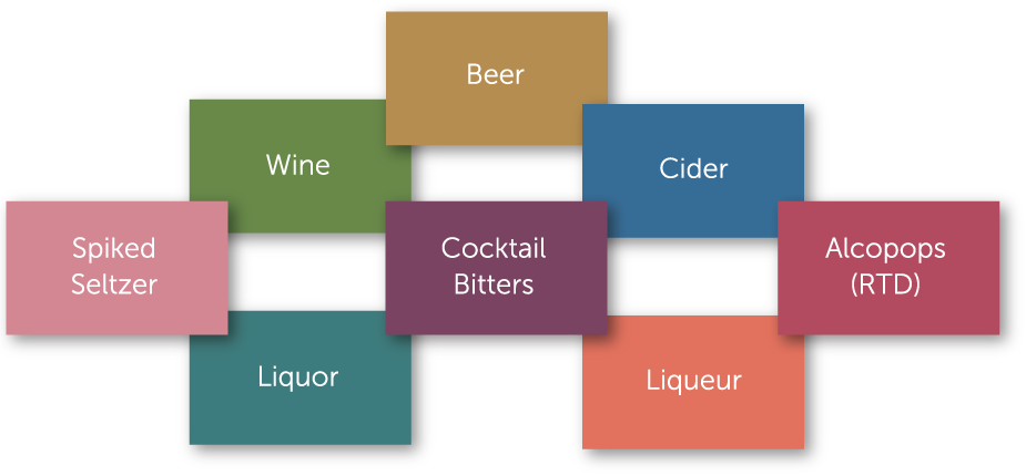 Alcoholic Beverages Market Research