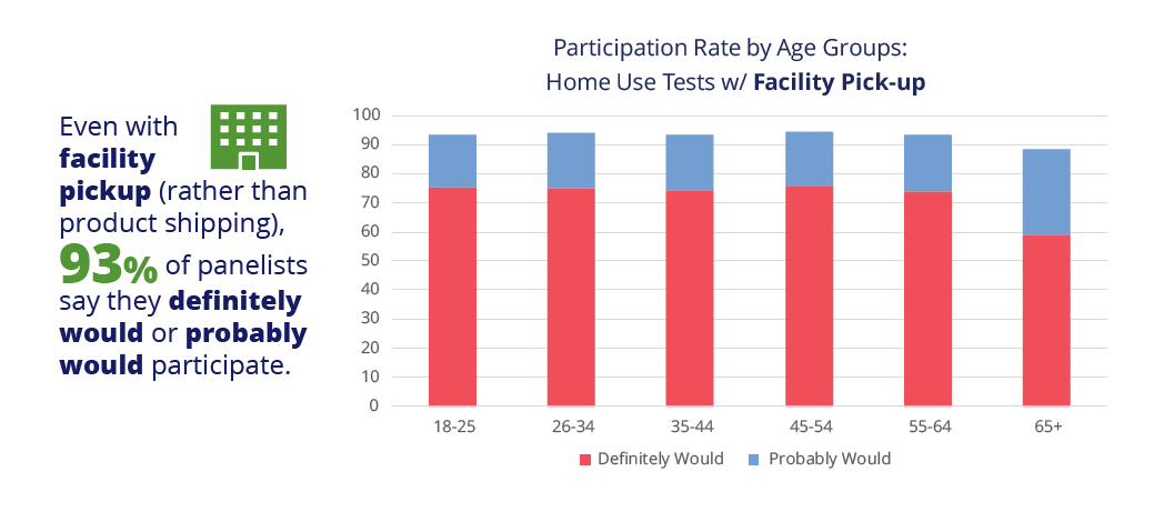 Home Use Test with facility pick-up participation rate