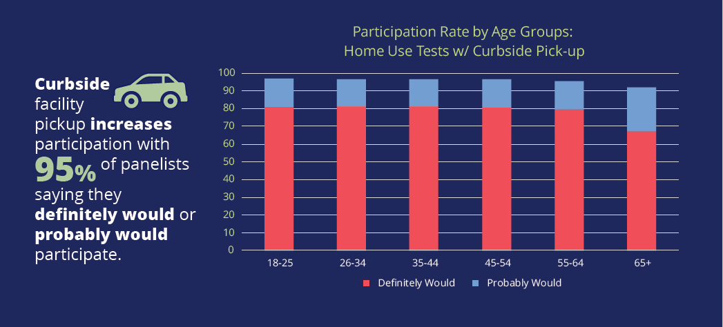 Home Use Test with curbside facility pick-up participation rate