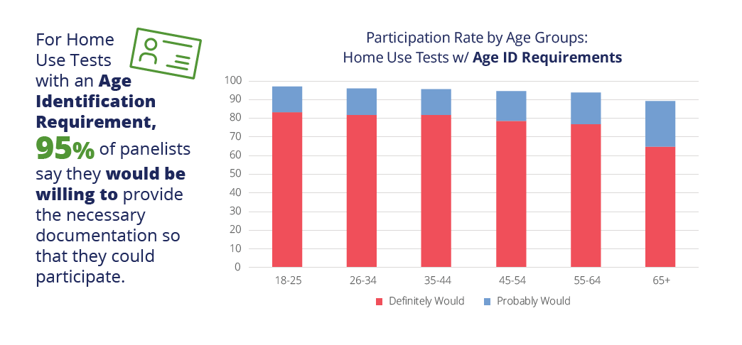 Home Use Test with age-ID requirements participation rate