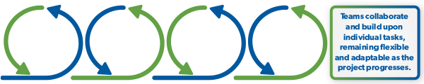 agile research process